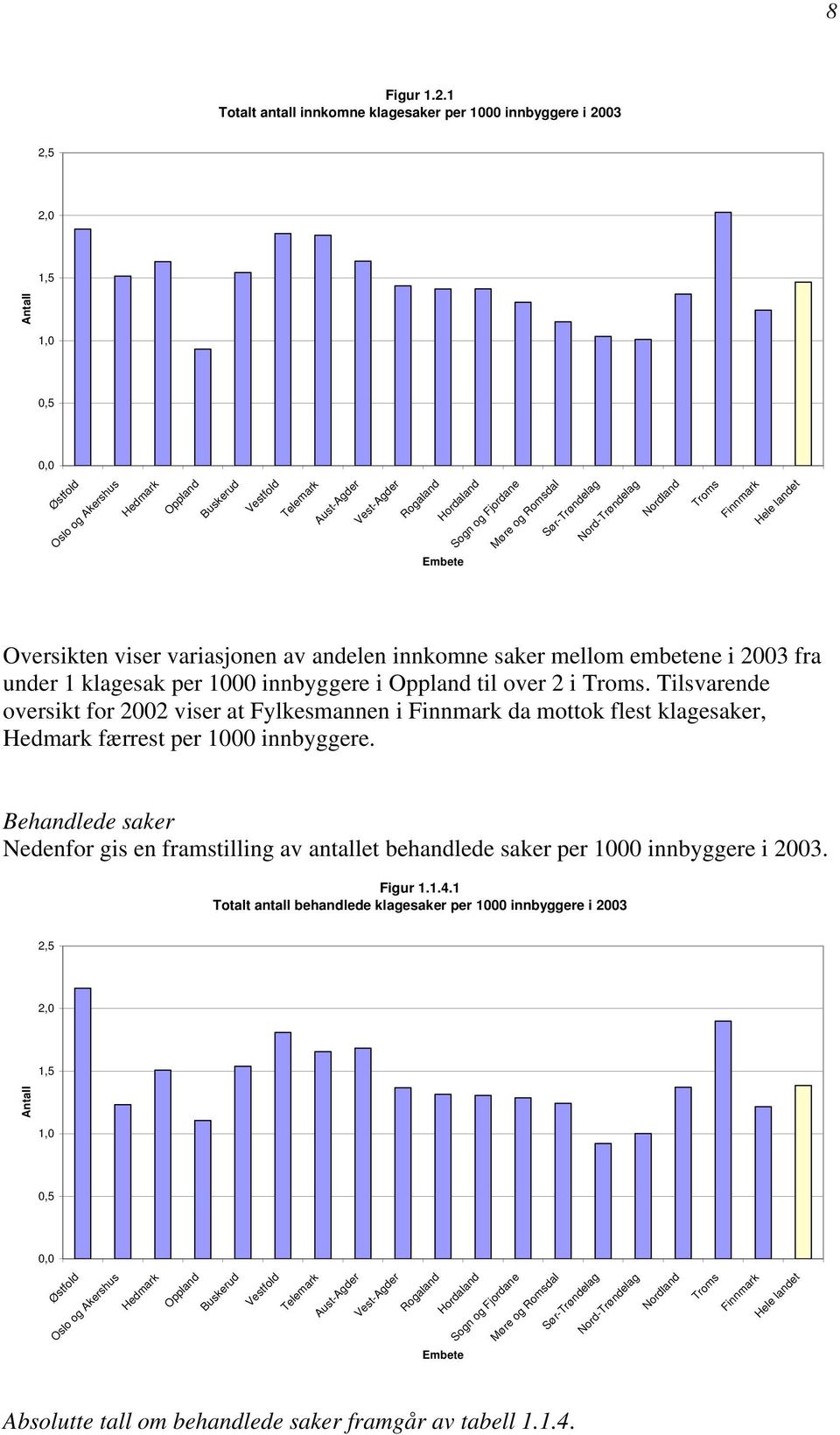 embetene i 2003 fra under 1 klagesak per 1000 innbyggere i til over 2 i.