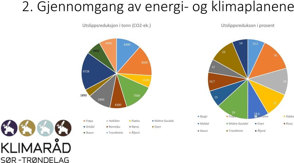 0 1890 7500 5900 4300 0 Bjugn Frøya Holtålen Klæbu Midtre Gauldal oppdal Orkdal