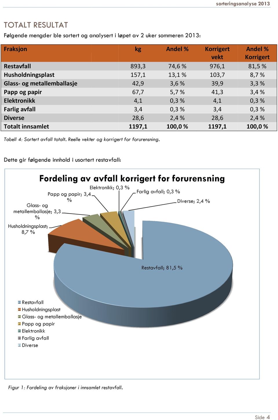 Tabell 4: Sortert avfall totalt. Reelle vekter og korrigert for forurensning.