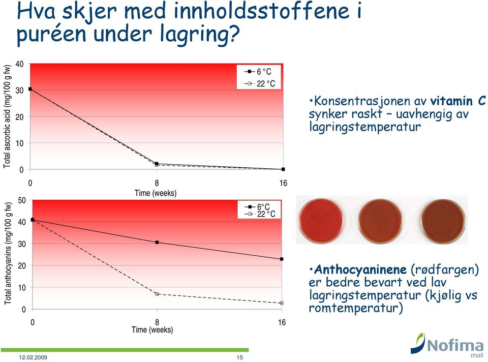 6 C 22 C 0 8 16 Time (weeks) 6 C 22 C 0 8 16 Time (weeks) Konsentrasjonen av vitamin C synker