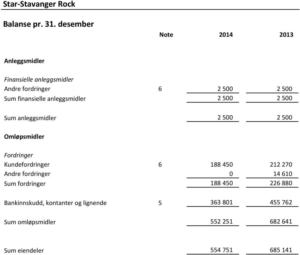 finansielle anleggsmidler 2 500 2 500 Sum anleggsmidler 2 500 2 500 Omløpsmidler Fordringer