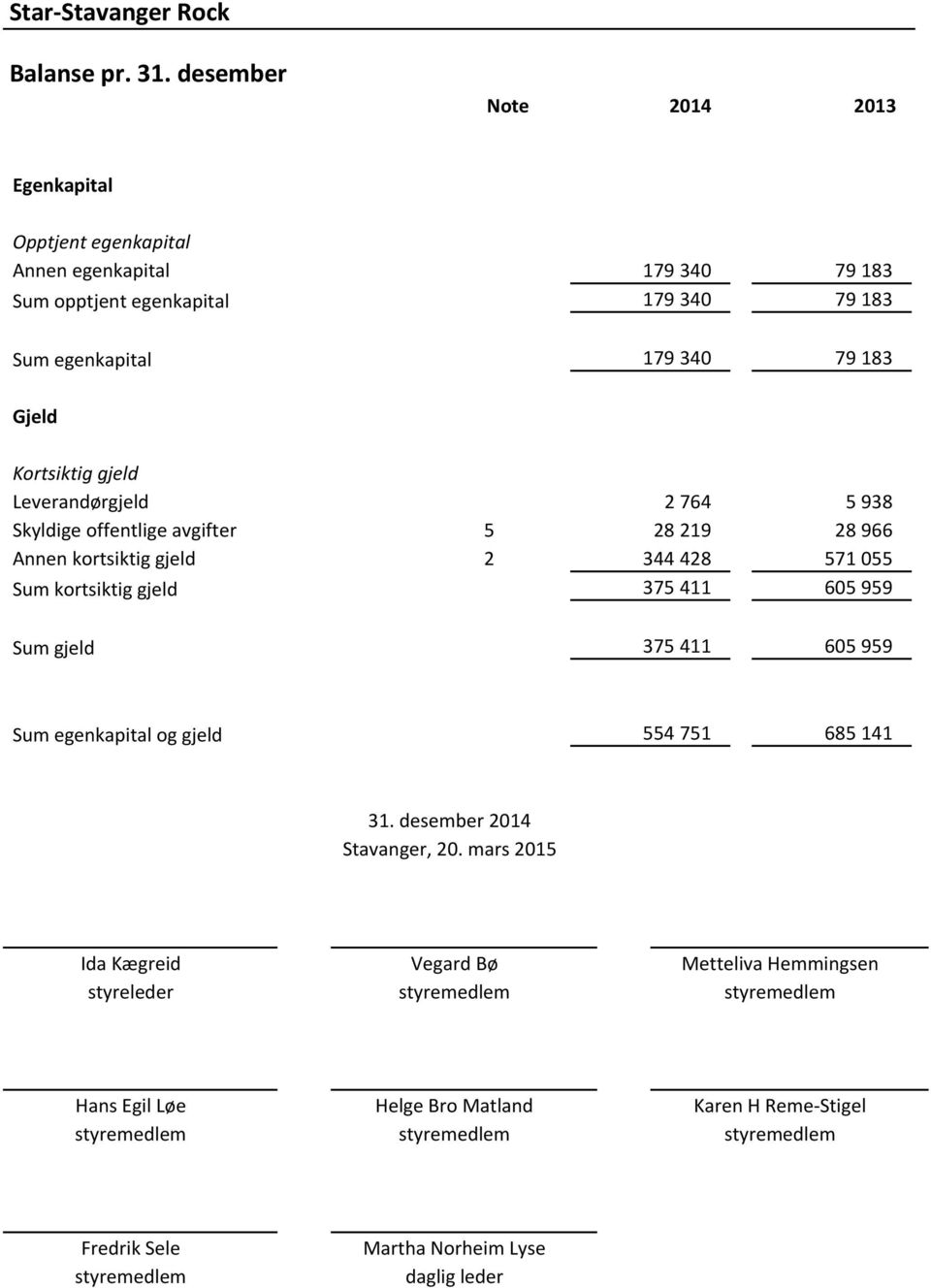 Kortsiktig gjeld Leverandørgjeld 2 764 5 938 Skyldige offentlige avgifter 5 28 219 28 966 annen kortsiktig gjeld 2 344 428 571 055 Sum kortsiktig gjeld 375 411 605 959