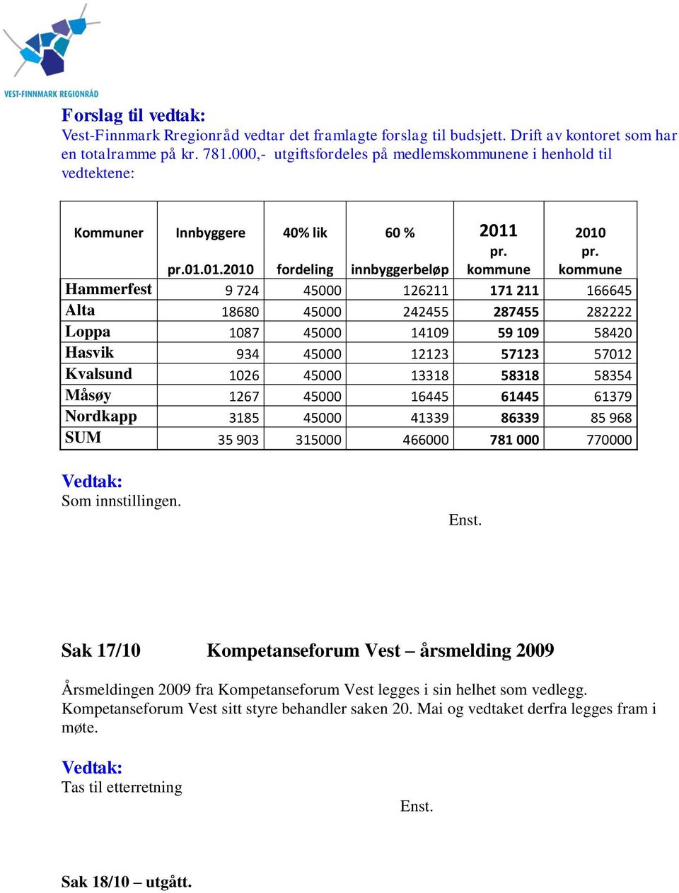 kommune Hammerfest 9 724 45000 126211 171 211 166645 Alta 18680 45000 242455 287455 282222 Loppa 1087 45000 14109 59 109 58420 Hasvik 934 45000 12123 57123 57012 Kvalsund 1026 45000 13318 58318 58354