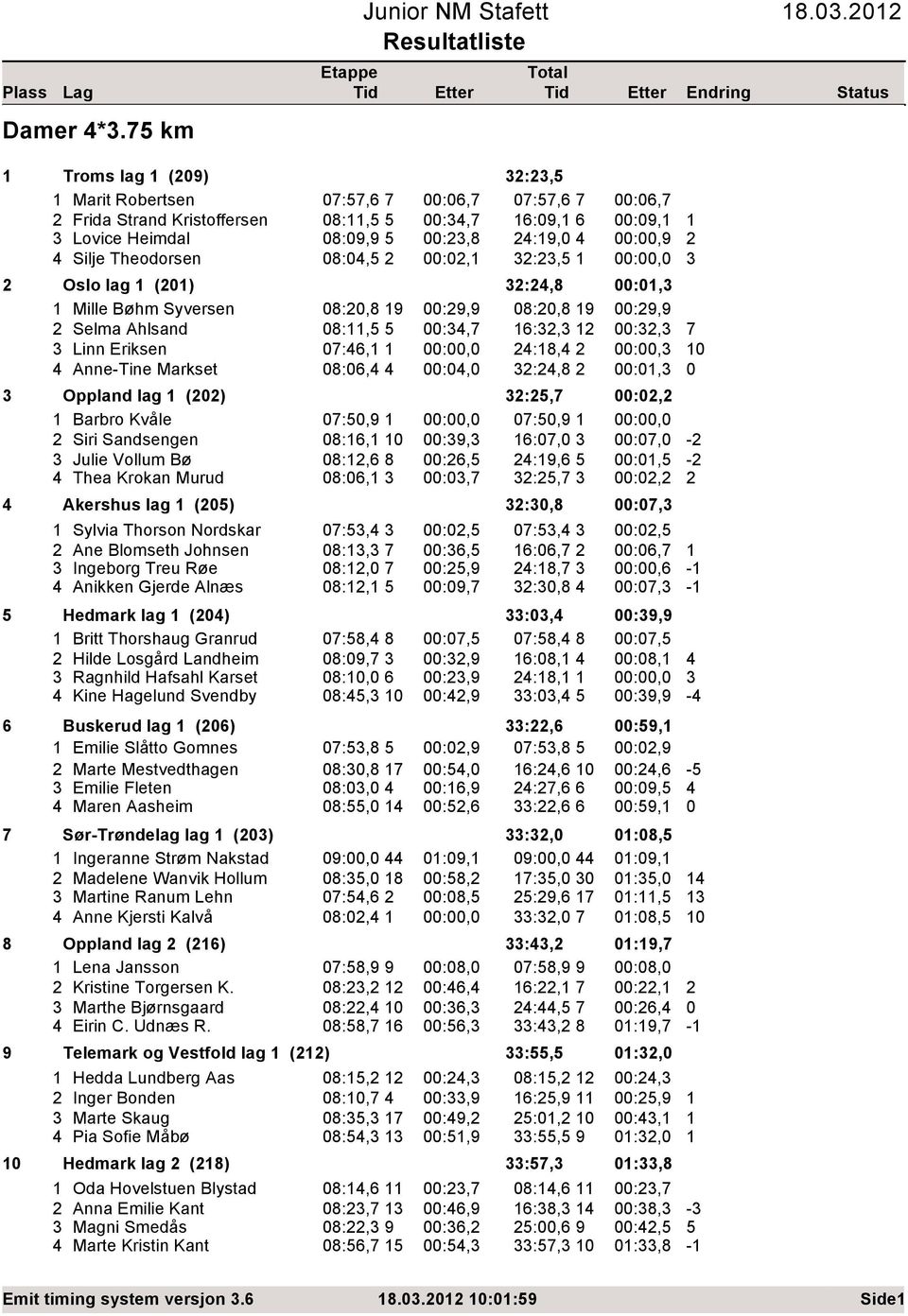 Syversen 8:,8 9 :9,9 8:,8 9 :9,9 Selma Ahlsand 8:, :,7 6:, :, Linn Eriksen 7:6, :, :8, :, Anne-Tine Markset 8:6, :, :,8 :, Oppland lag () :,7 :, Barbro Kvåle 7:,9 :, 7:,9 :, Siri Sandsengen 8:6, :9,