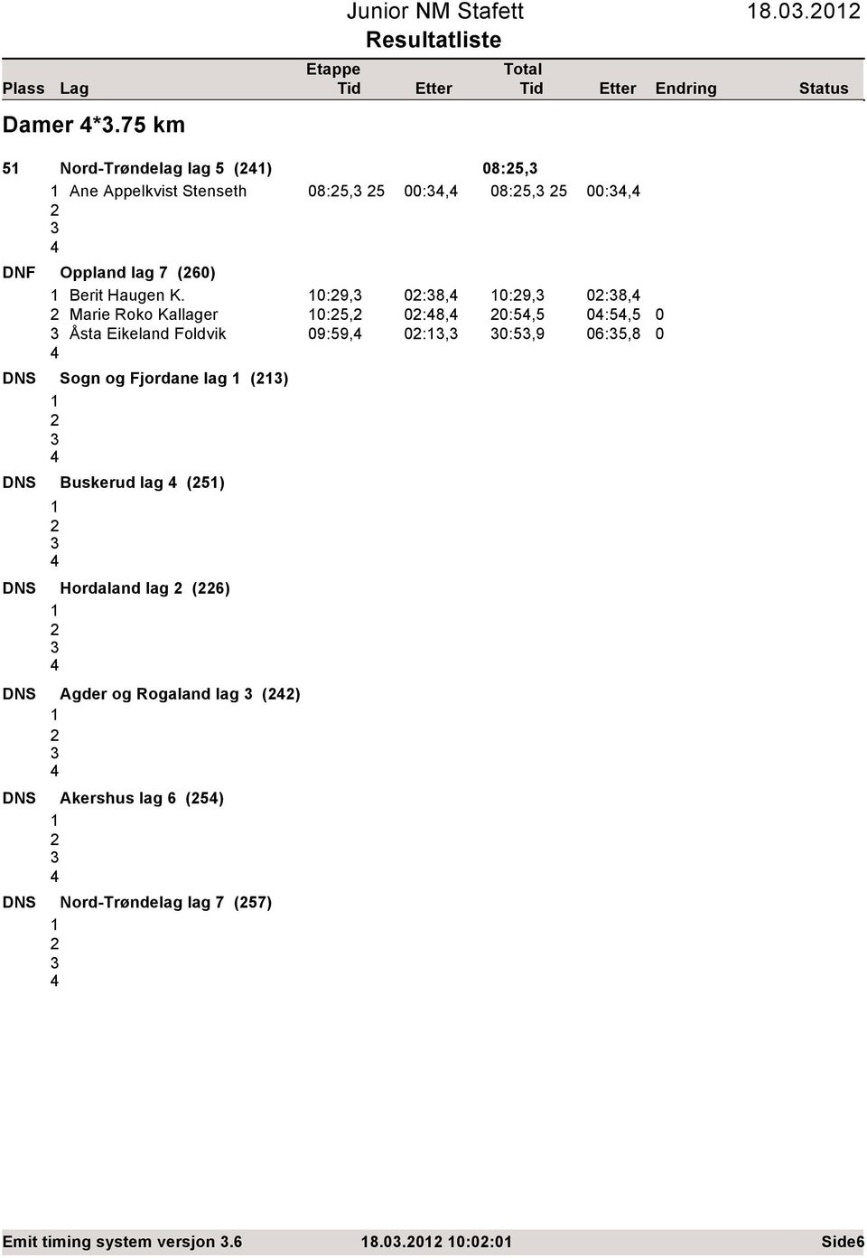 :9, :8, :9, Marie Roko Kallager :, :8, :, Åsta Eikeland Foldvik 9:9, :, :,9 DNS Sogn og Fjordane lag ()