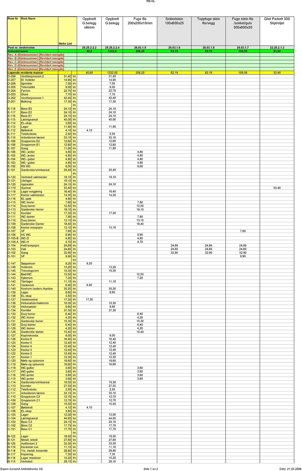 03.1.9 26.03.1.6 26.03.1.8 26.03.1.7 22.25.2.1.3 Anbudsmasser 40,6 1232,0 208,20 82,19 82,19 109,59 53,40 Rev. A (Elistenummer) [Revidert mengde] Rev. B (Elistenummer) [Revidert mengde] Rev.