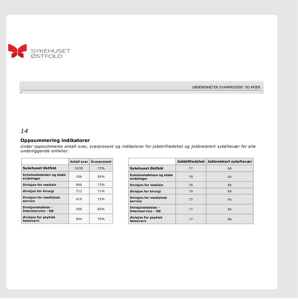 Antall svar Svarprosent Sykehuset Østfold 3438 75% Sykehusledelsen og stabs 156 95% Divisjon for medisin 900 73% divisjon for kirurgi 713 71% Divisjon for medisinsk