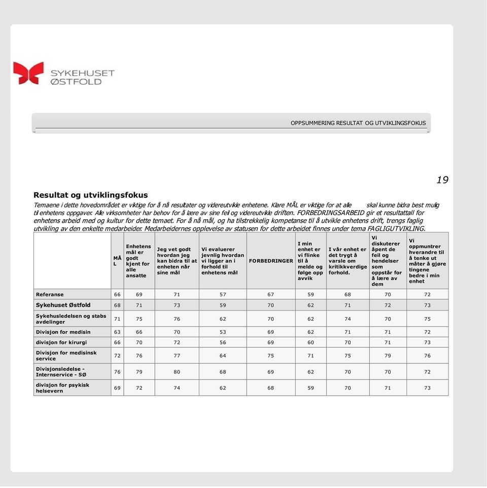 FORBEDRINGSARBEID gir et resultattall for enhetens arbeid med og kultur for dette temaet.