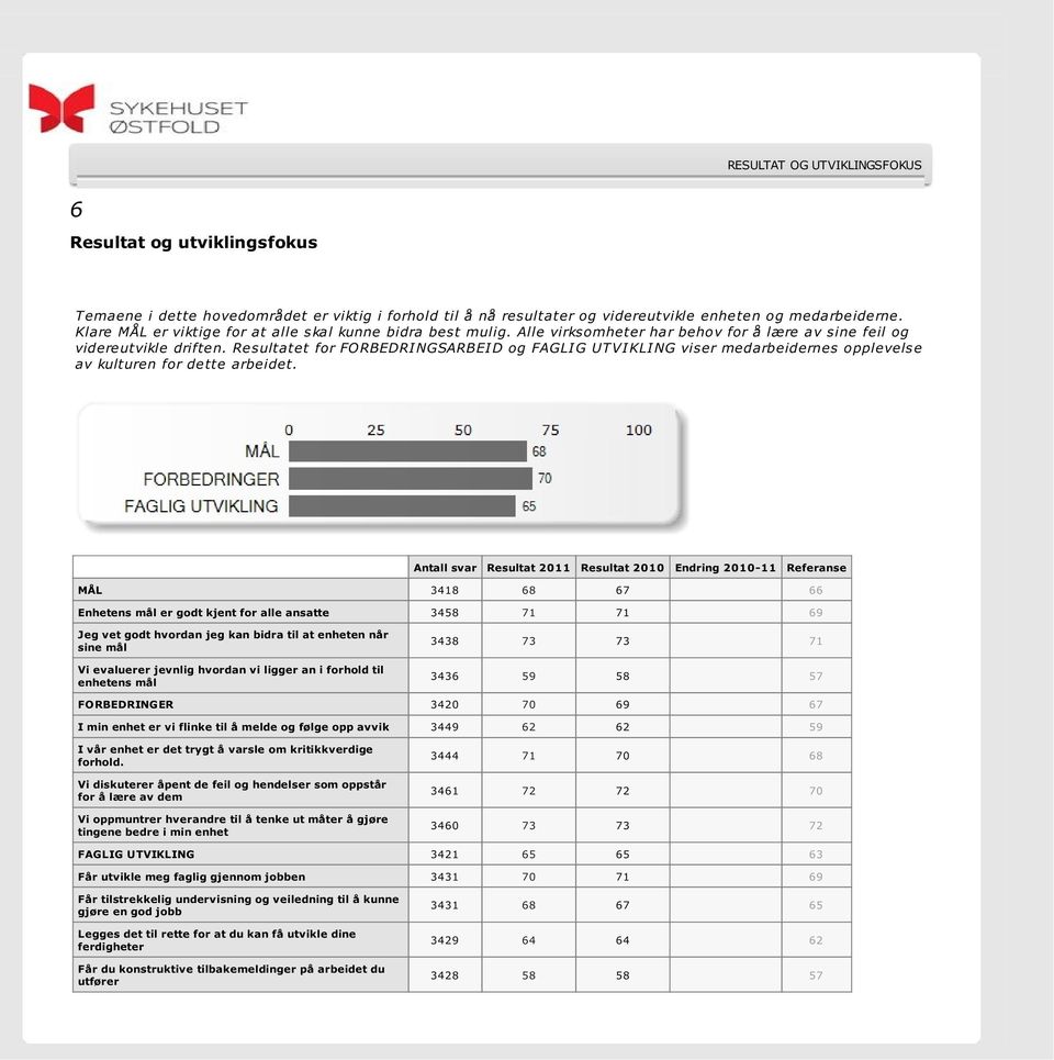 Resultatet for FORBEDRINGSARBEID og FAGLIG UTVIKLING viser medarbeidernes opplevelse av kulturen for dette arbeidet.