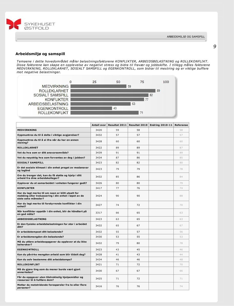 I tillegg måles faktorene MEDVIRKNING, ROLLEKLARHET, SOSIALT SAMSPILL og EGENKONTROLL, som bidrar til mestring og er viktige buffere mot negative belastninger.