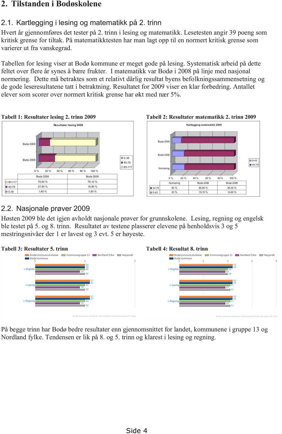 Tabellen for lesing viser at Bodø kommune er meget gode på lesing. Systematisk arbeid på dette feltet over flere år synes å bære frukter. I matematikk var Bodø i 2008 på linje med nasjonal normering.