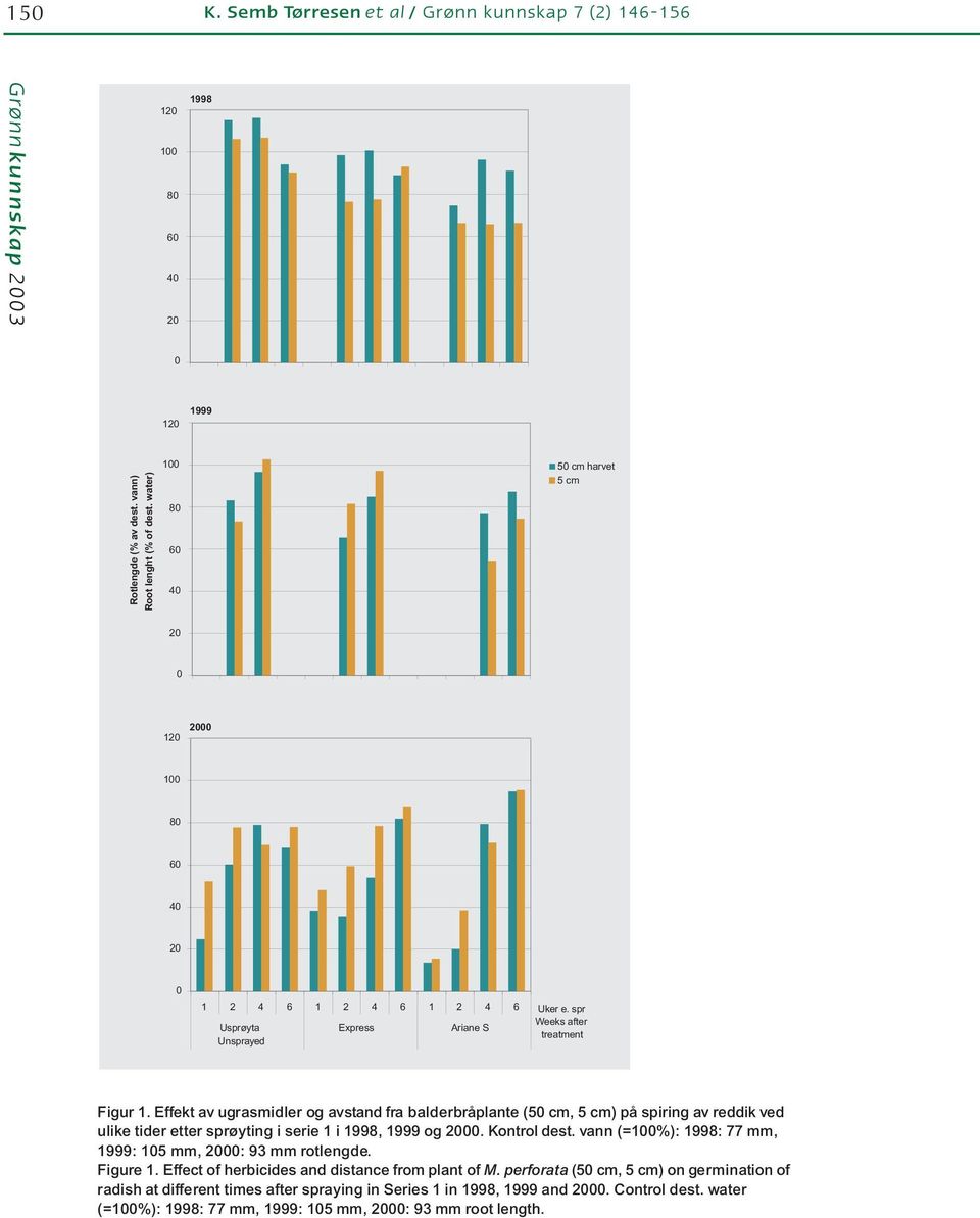 Effekt av ugrasmidler og avstand fra balderbråplante (50 cm, 5 cm) på spiring av reddik ved ulike tider etter sprøyting i serie 1 i 1998, 1999 og 2000. Kontrol dest.