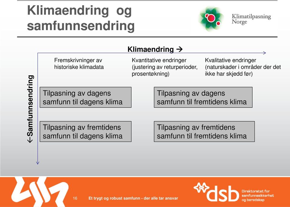 returperioder, prosentøkning) Kvalitative endringer (naturskader i områder der det ikke har skjedd før) Tilpasning av