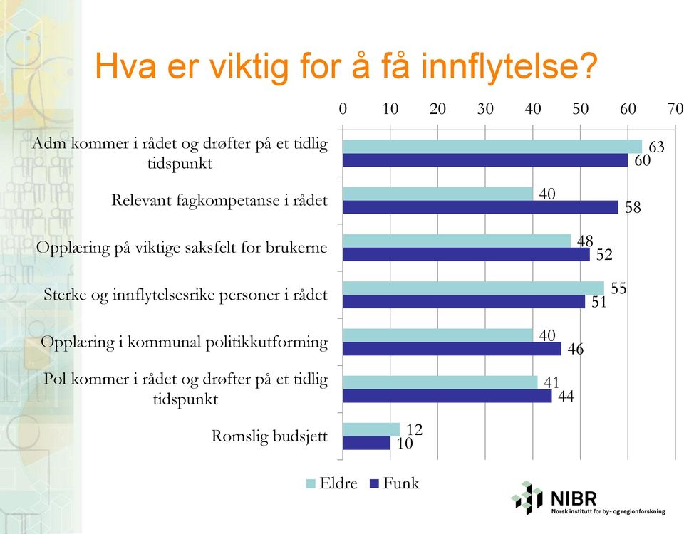 i rådet 40 63 58 Opplæring på viktige saksfelt for brukerne Sterke og innflytelsesrike personer