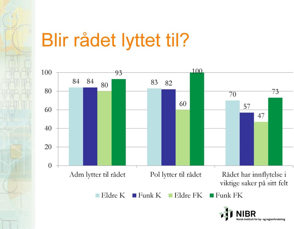 Adm lytter til rådet Pol lytter til rådet Rådet