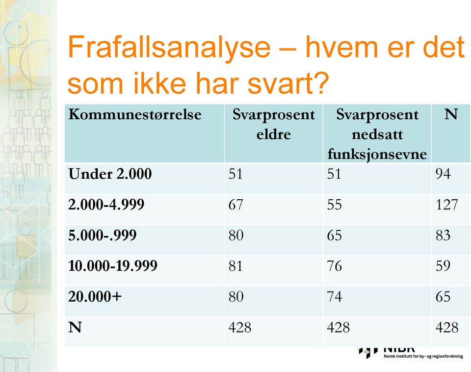 funksjonsevne Under 2.000 51 51 94 2.000-4.999 67 55 127 5.