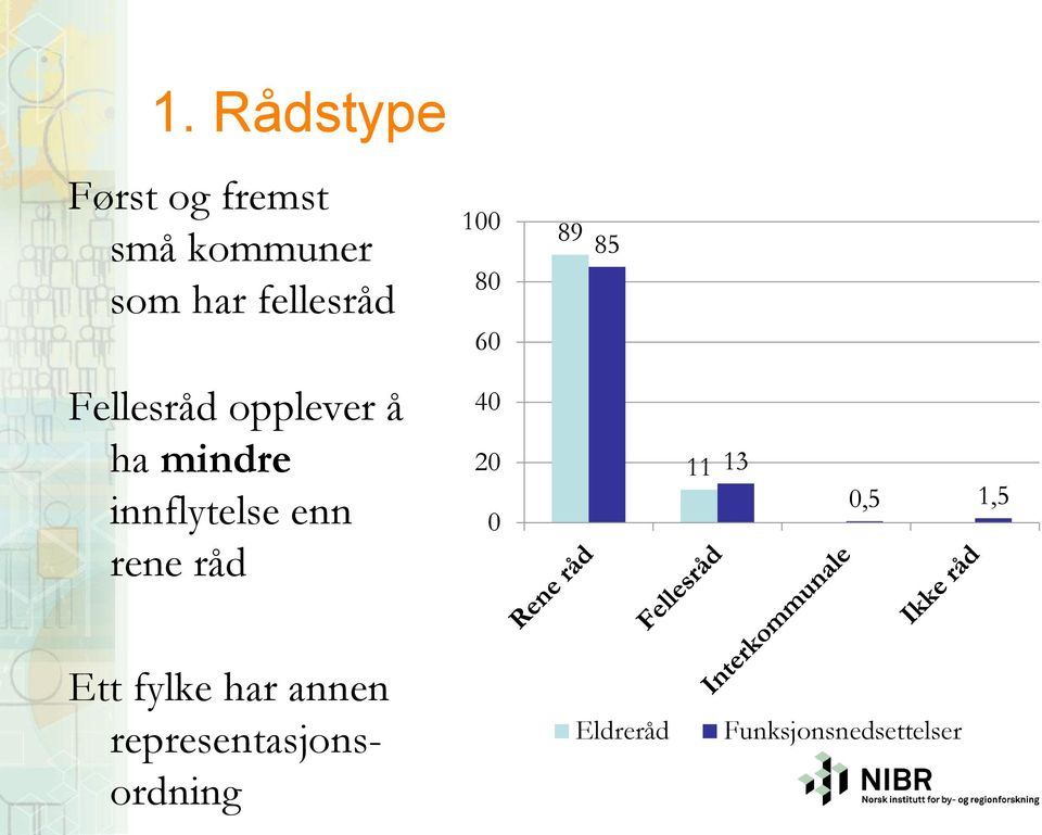 innflytelse enn rene råd 40 20 0 11 13 0,5 1,5 Ett