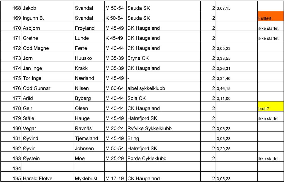 173 Jørn Huusko M 35-39 Bryne CK 2 3,33,55 174 Jan Inge Krakk M 35-39 CK Haugaland 2 3,26,31 175 Tor Inge Nærland M 45-49 - 2 3,34,46 176 Odd Gunnar Nilsen M 60-64 aibel sykkelklubb 2 3,46,15 177