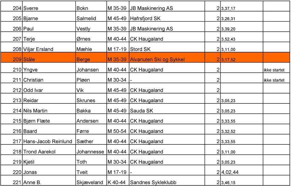 30-34 - 2 ikke startet 212 Odd Ivar Vik M 45-49 CK Haugaland 2 213 Reidar Skrunes M 45-49 CK Haugaland 2 3,05,23 214 Nils Martin Bakka M 45-49 Sauda SK 2 3,05,23 215 Bjørn Flæte Andersen M 40-44 CK