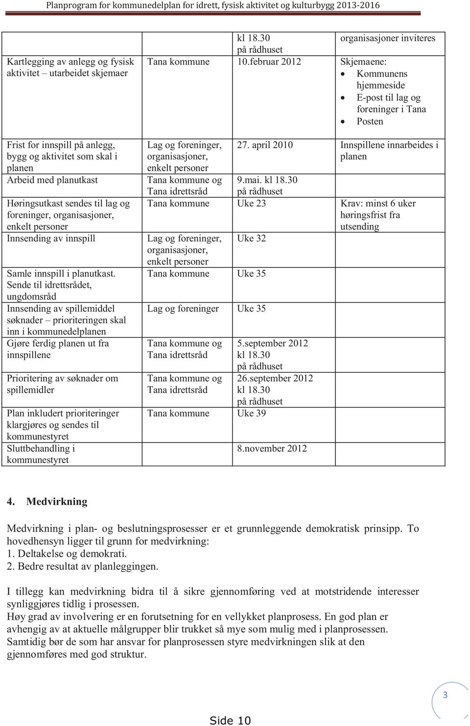 Sende til idrettsrådet, ungdomsråd Innsending av spillemiddel søknader prioriteringen skal inn i kommunedelplanen Gjøre ferdig planen ut fra innspillene Prioritering av søknader om spillemidler Plan