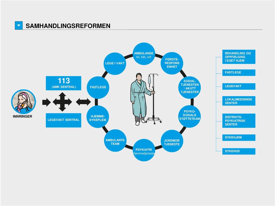 LOKALMEDISINSK SENTER INNRINGER LEGEVAKT SENTRAL HJEMME- SYKEPLEIE PSYKO- SOSIALE STØTTETEAM DISTRIKTS-