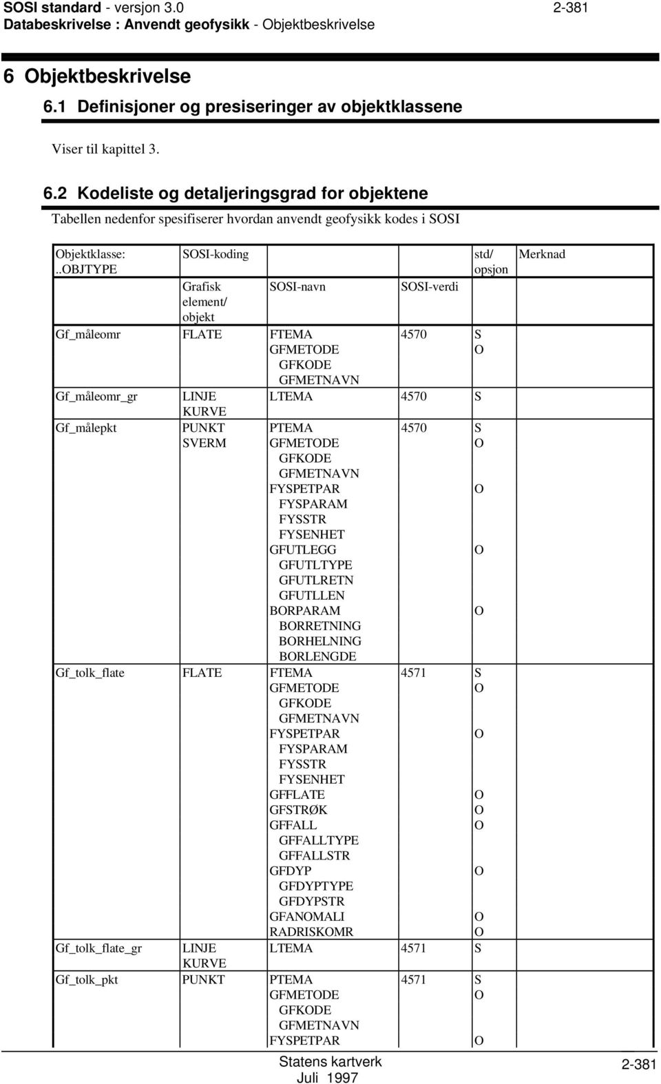 .bjtype SSI-koding std/ opsjon Grafisk SSI-navn SSI-verdi element/ objekt Gf_måleomr FLATE FTEMA 4570 S GFMETDE GFKDE GFMETNAVN Gf_måleomr_gr LINJE LTEMA 4570 S KURVE Gf_målepkt PUNKT PTEMA 4570 S