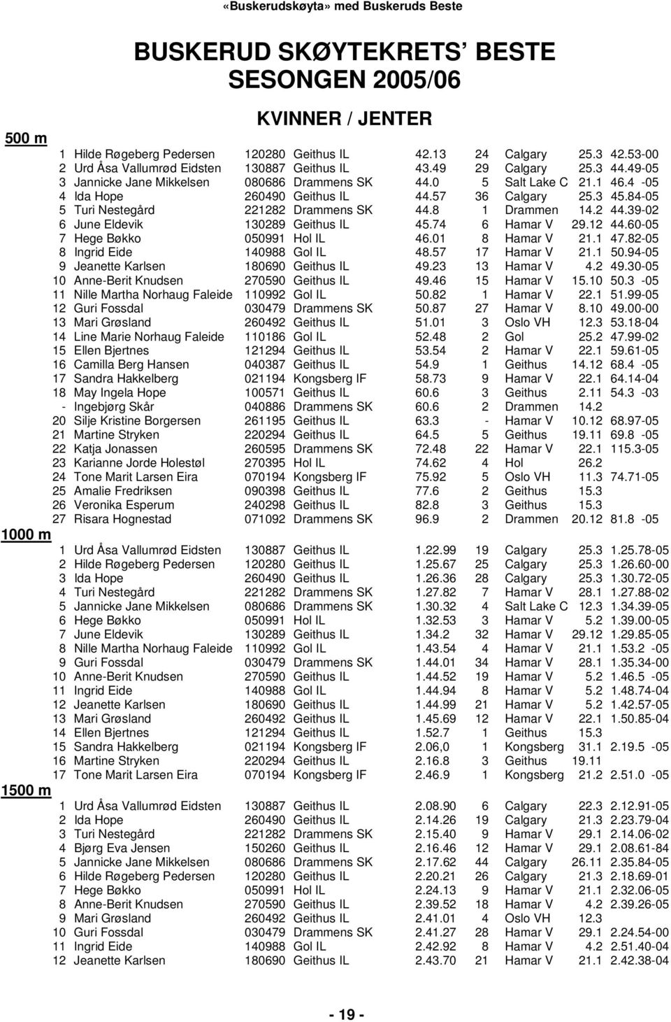 84-05 5 Turi Nestegård 221282 Drammens SK 44.8 1 Drammen 14.2 44.39-02 6 June Eldevik 130289 Geithus IL 45.74 6 Hamar V 29.12 44.60-05 7 Hege Bøkko 050991 Hol IL 46.01 8 Hamar V 21.1 47.