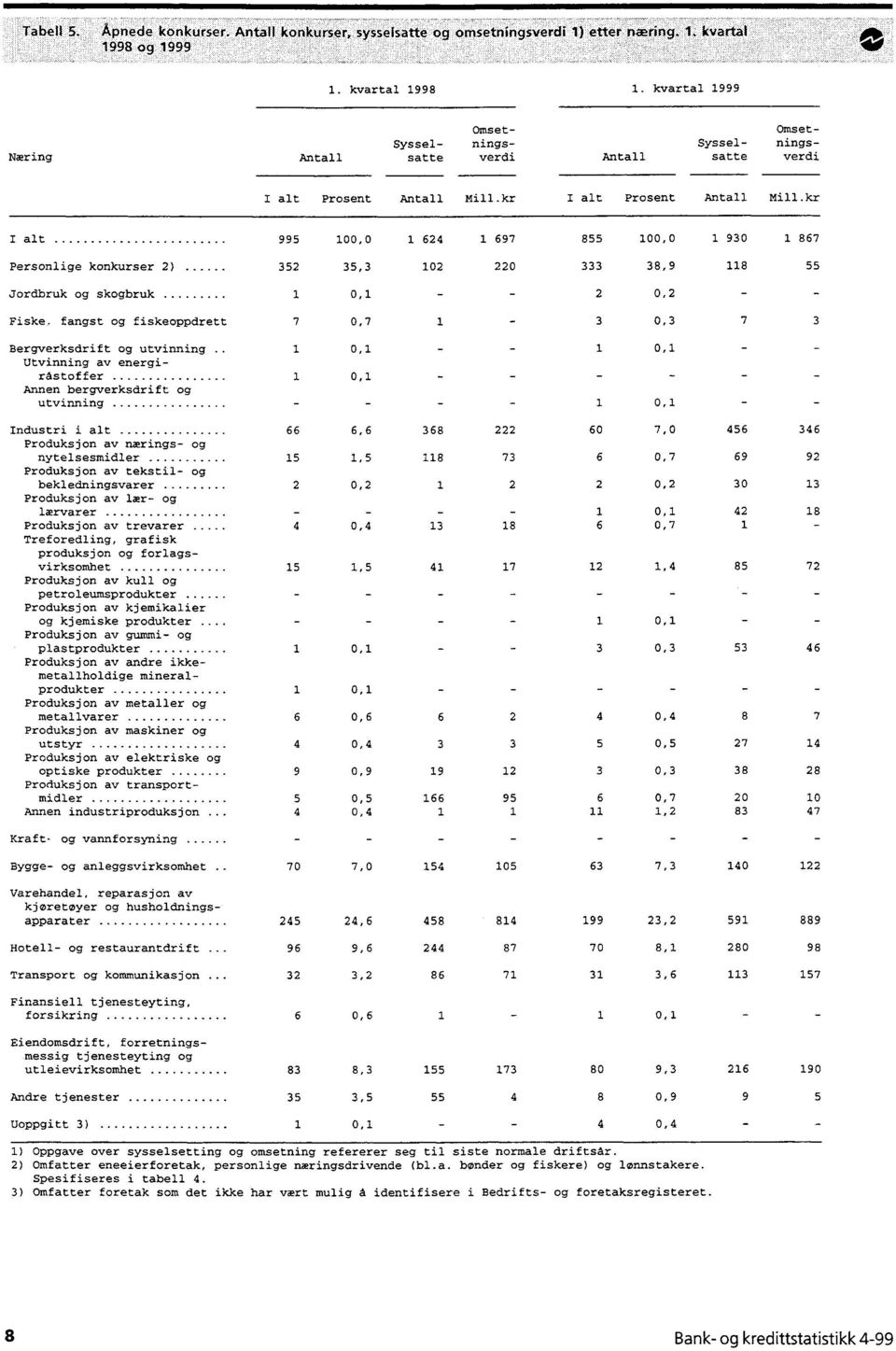 kr I alt 995 00,0 624 697 855 00,0 930 867 Personlige konkurser 2) 352 35,3 02 220 333 38,9 8 55 Jordbruk og skogbruk 0, 2 0,2 Fiske.