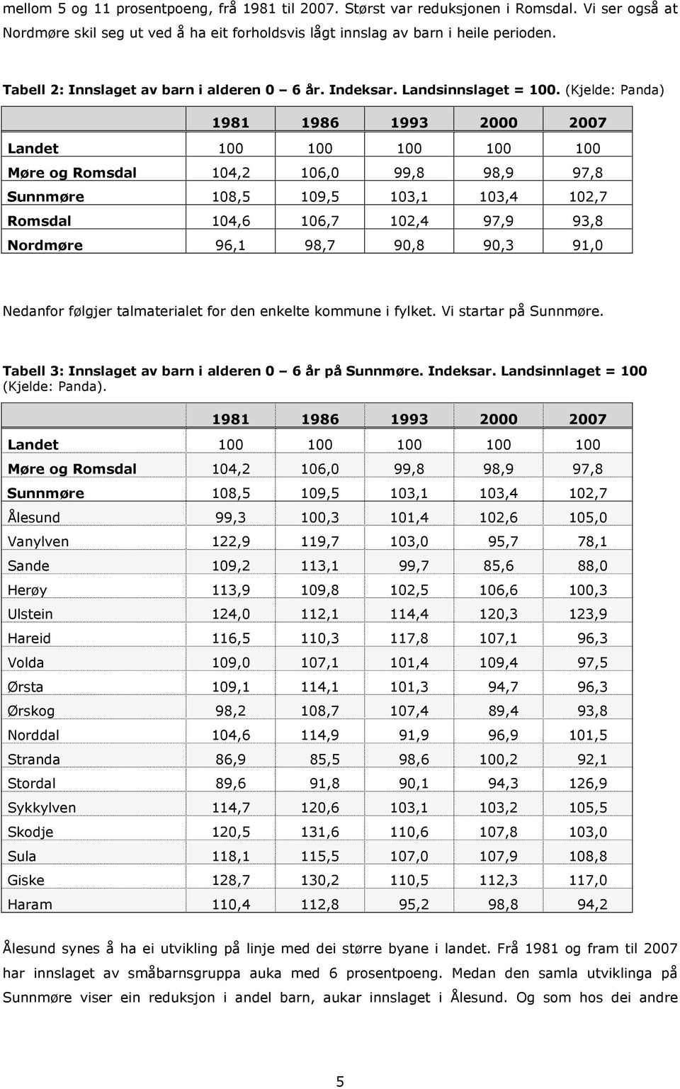 (Kjelde: Panda) 1981 1986 1993 2000 2007 Landet 100 100 100 100 100 Møre og Romsdal 104,2 106,0 99,8 98,9 97,8 Sunnmøre 108,5 109,5 103,1 103,4 102,7 Romsdal 104,6 106,7 102,4 97,9 93,8 Nordmøre 96,1