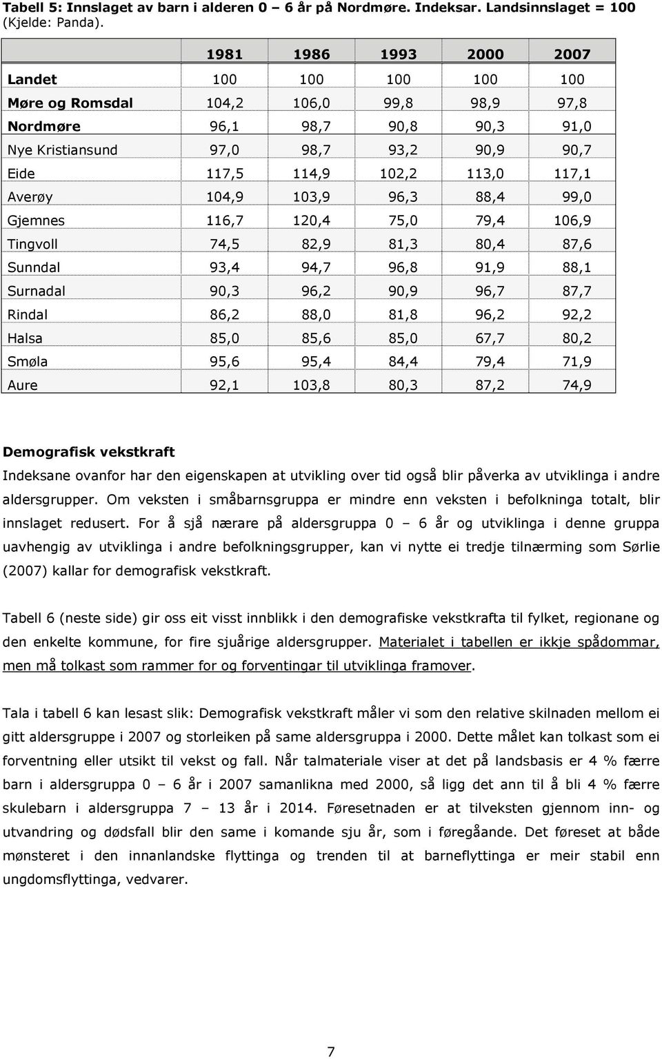 117,1 Averøy 104,9 103,9 96,3 88,4 99,0 Gjemnes 116,7 120,4 75,0 79,4 106,9 Tingvoll 74,5 82,9 81,3 80,4 87,6 Sunndal 93,4 94,7 96,8 91,9 88,1 Surnadal 90,3 96,2 90,9 96,7 87,7 Rindal 86,2 88,0 81,8