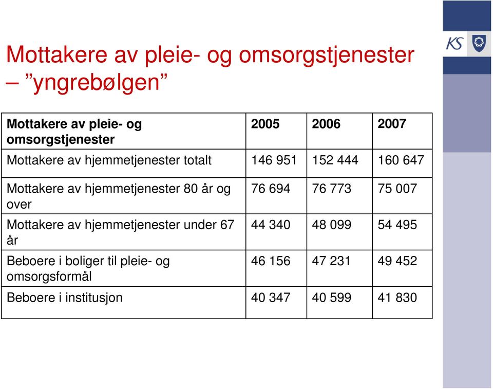 80 år og over Mottakere av hjemmetjenester under 67 år Beboere i boliger til pleie- og omsorgsformål