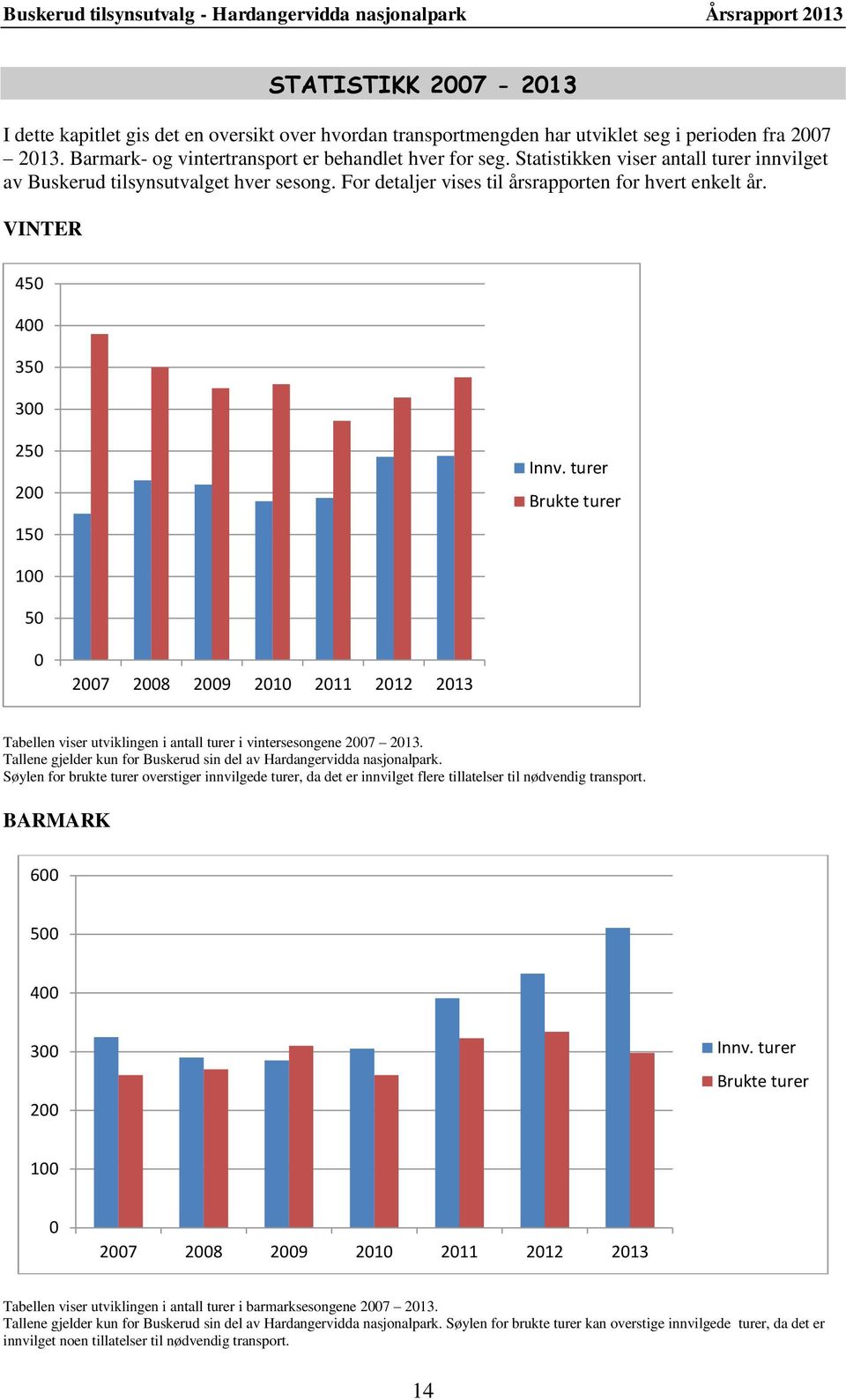 turer Brukte turer 100 50 0 2007 2008 2009 2010 2011 2012 2013 Tabellen viser utviklingen i antall turer i vintersesongene 2007 2013.