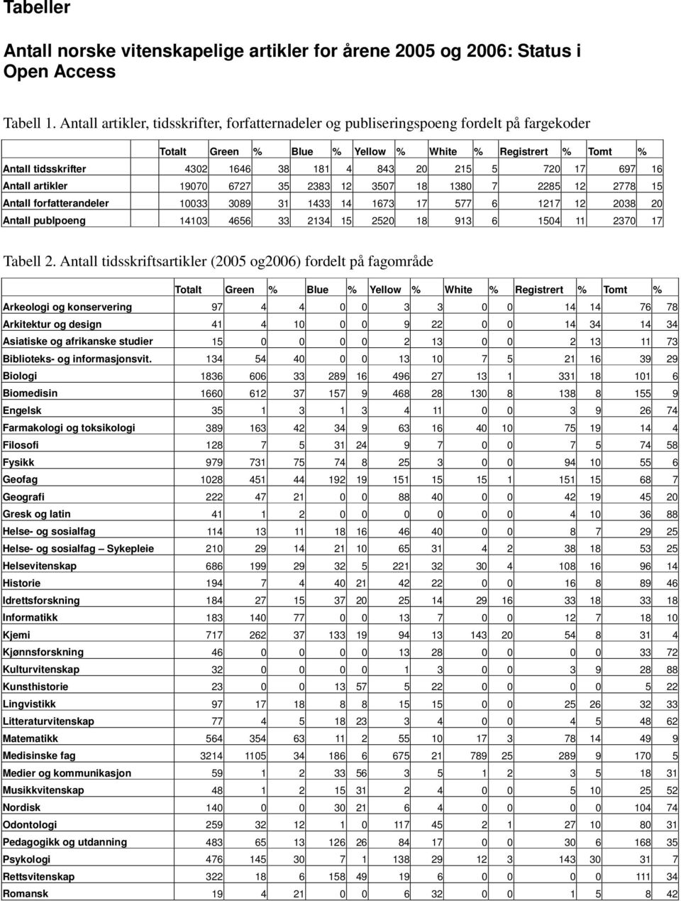 5 720 17 697 16 Antall artikler 19070 6727 35 2383 12 3507 18 1380 7 2285 12 2778 15 Antall forfatterandeler 10033 3089 31 1433 14 1673 17 577 6 1217 12 2038 20 Antall publpoeng 14103 4656 33 2134 15