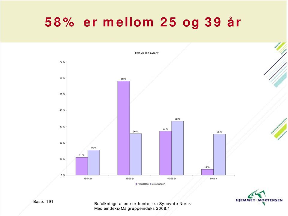 år 40-59 år 60 år + Klikk Bolig Befolkningen Base: 191