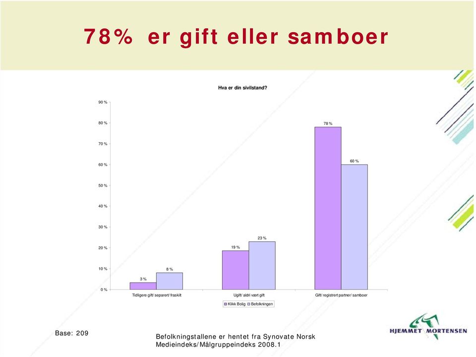 Ugift/ aldri vært gift Gift/ registrert partner/ samboer Klikk Bolig