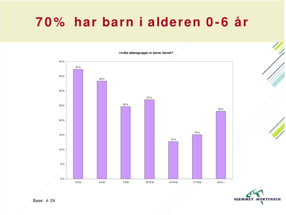 37 % 35 % 33 % 27 % 25 % 25 % 23 % 15 % 13 % 15