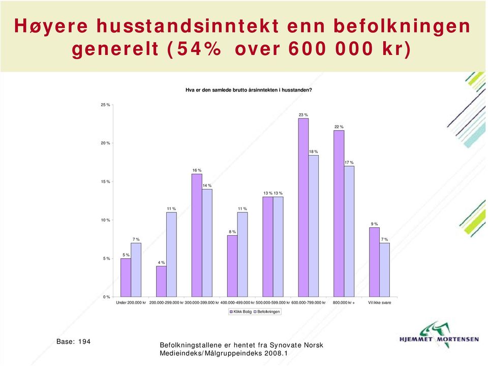 000 kr 200.000-299.000 kr 300.000-399.000 kr 400.000-499.000 kr 500.000-599.000 kr 600.000-799.000 kr 800.