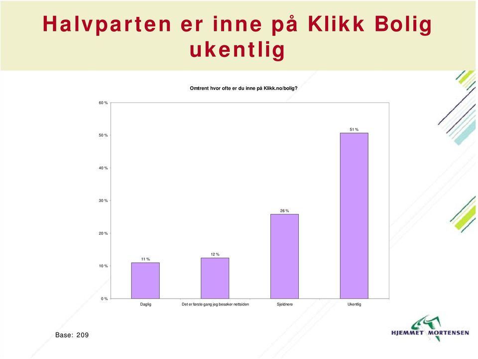 6 5 51 % 26 % 11 % 12 % Daglig Det er første