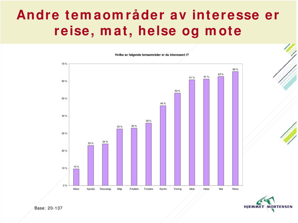 7 66 % 6 61 % 61 % 63 % 53 % 5 46 % 36 % 33 % 33 % 23 % 24 % Motor