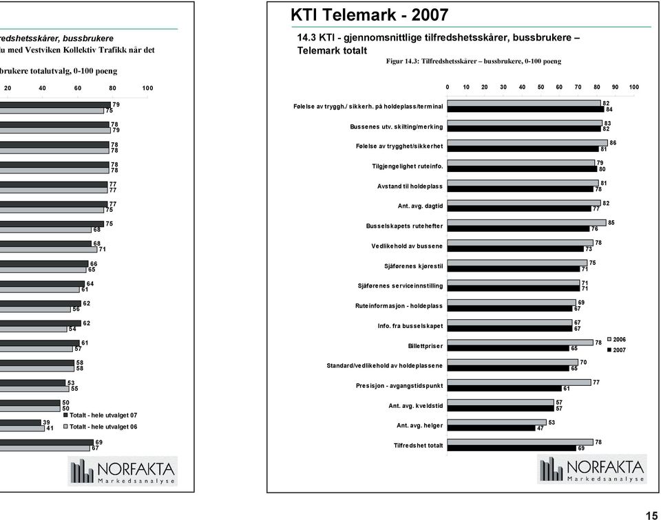 3: Tilfredshetsskårer bussbrukere, 0-100 poeng 0 10 20 30 40 50 60 70 80 90 100 79 75 78 79 78 78 78 78 77 77 77 75 Følelse av tryggh./ sikkerh. på holdeplass/terminal Bussenes utv.