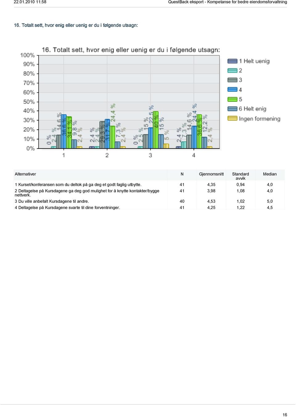 41 4,35 0,94 4,0 2 Deltagelse på Kursdagene ga deg god mulighet for å knytte kontakter/bygge nettverk.