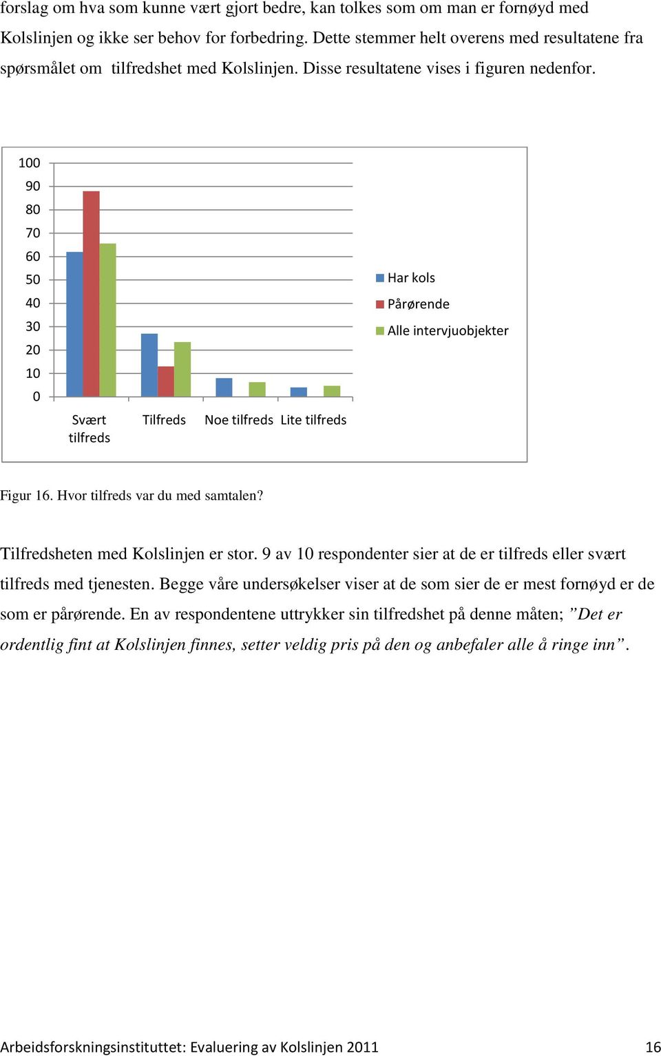 100 90 80 70 60 50 40 30 20 10 0 Svært tilfreds Tilfreds Noe tilfreds Lite tilfreds Har kols Pårørende Alle intervjuobjekter Figur 16. Hvor tilfreds var du med samtalen?