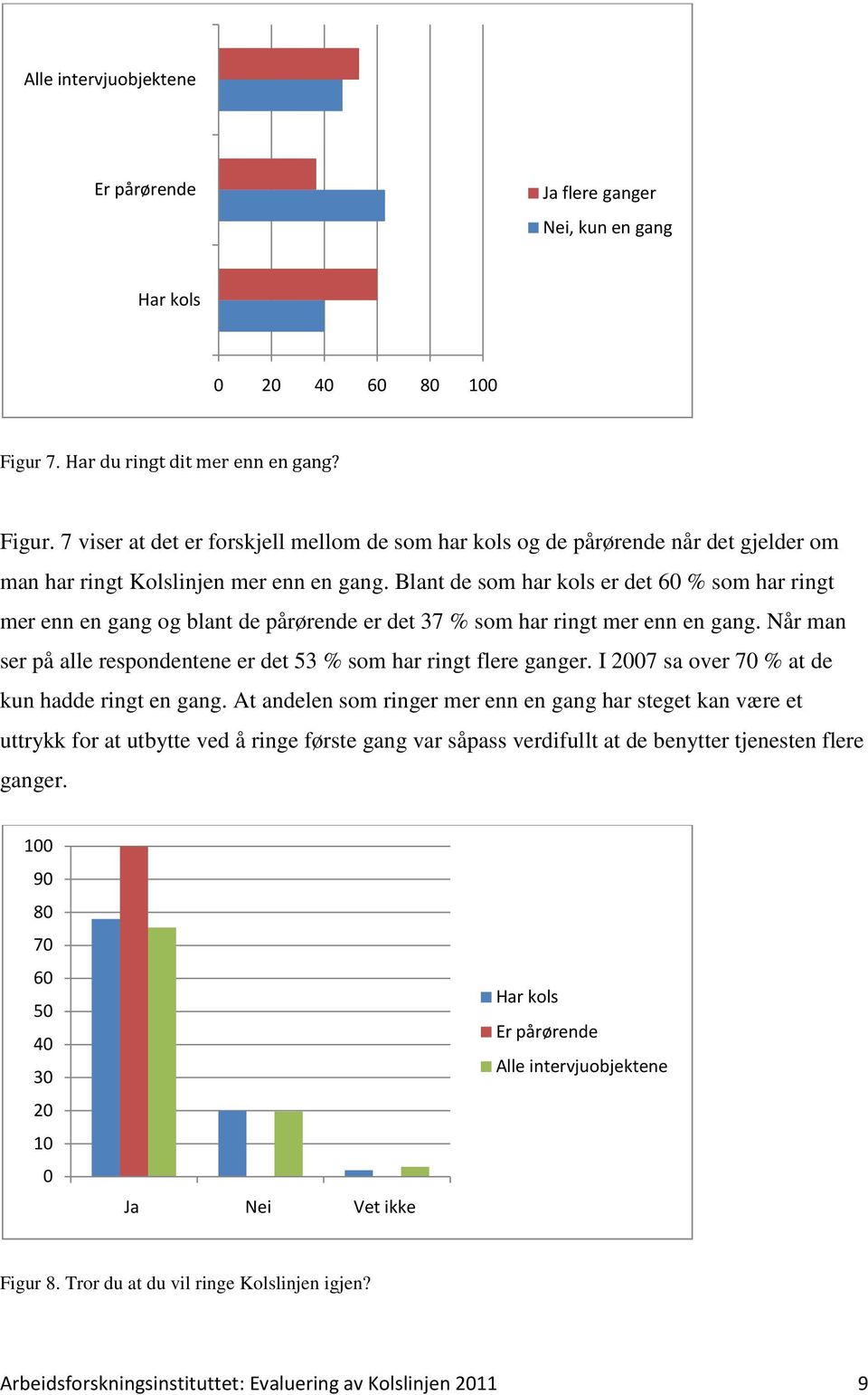 Blant de som har kols er det 60 % som har ringt mer enn en gang og blant de pårørende er det 37 % som har ringt mer enn en gang.