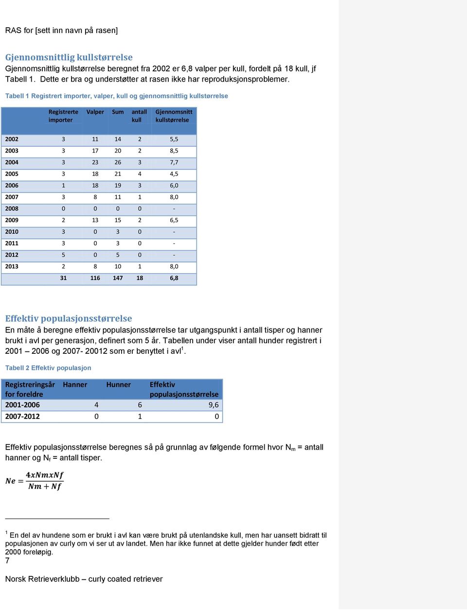 Tabell 1 Registrert importer, valper, kull og gjennomsnittlig kullstørrelse Registrerte importer Valper Sum antall kull Gjennomsnitt kullstørrelse 2002 3 11 14 2 5,5 2003 3 17 20 2 8,5 2004 3 23 26 3