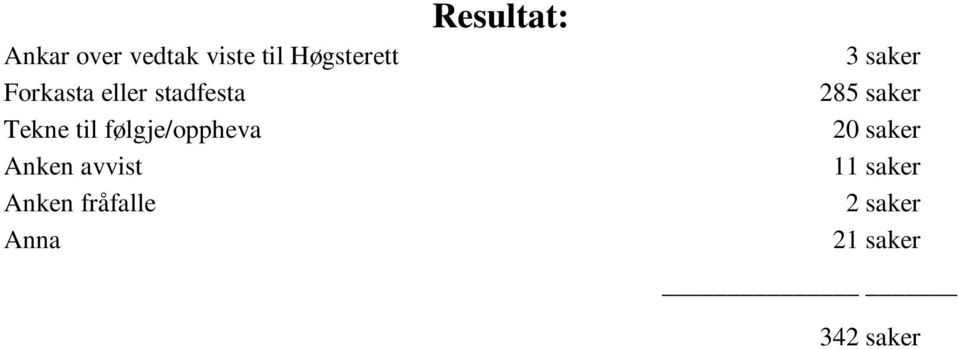 avvist Anken fråfalle Anna Resultat: 3 saker 285