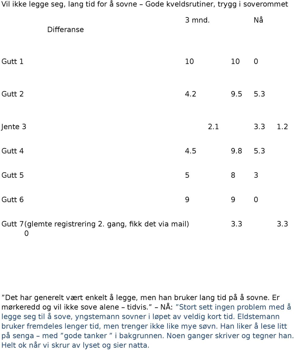 Er mørkeredd og vil ikke sove alene tidvis. NÅ: Stort sett ingen problem med å legge seg til å sove, yngstemann sovner i løpet av veldig kort tid.