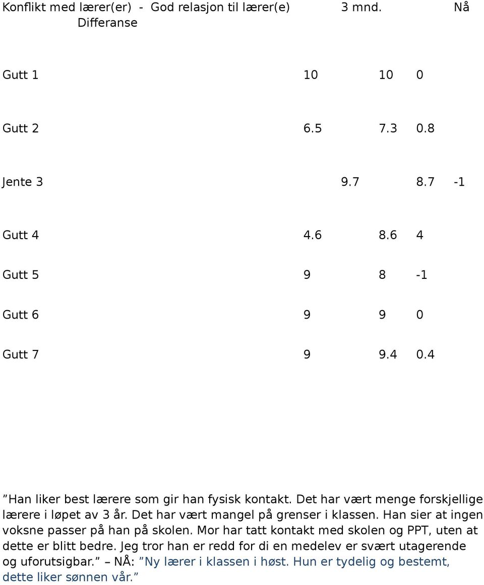 Det har vært menge forskjellige lærere i løpet av 3 år. Det har vært mangel på grenser i klassen. Han sier at ingen voksne passer på han på skolen.