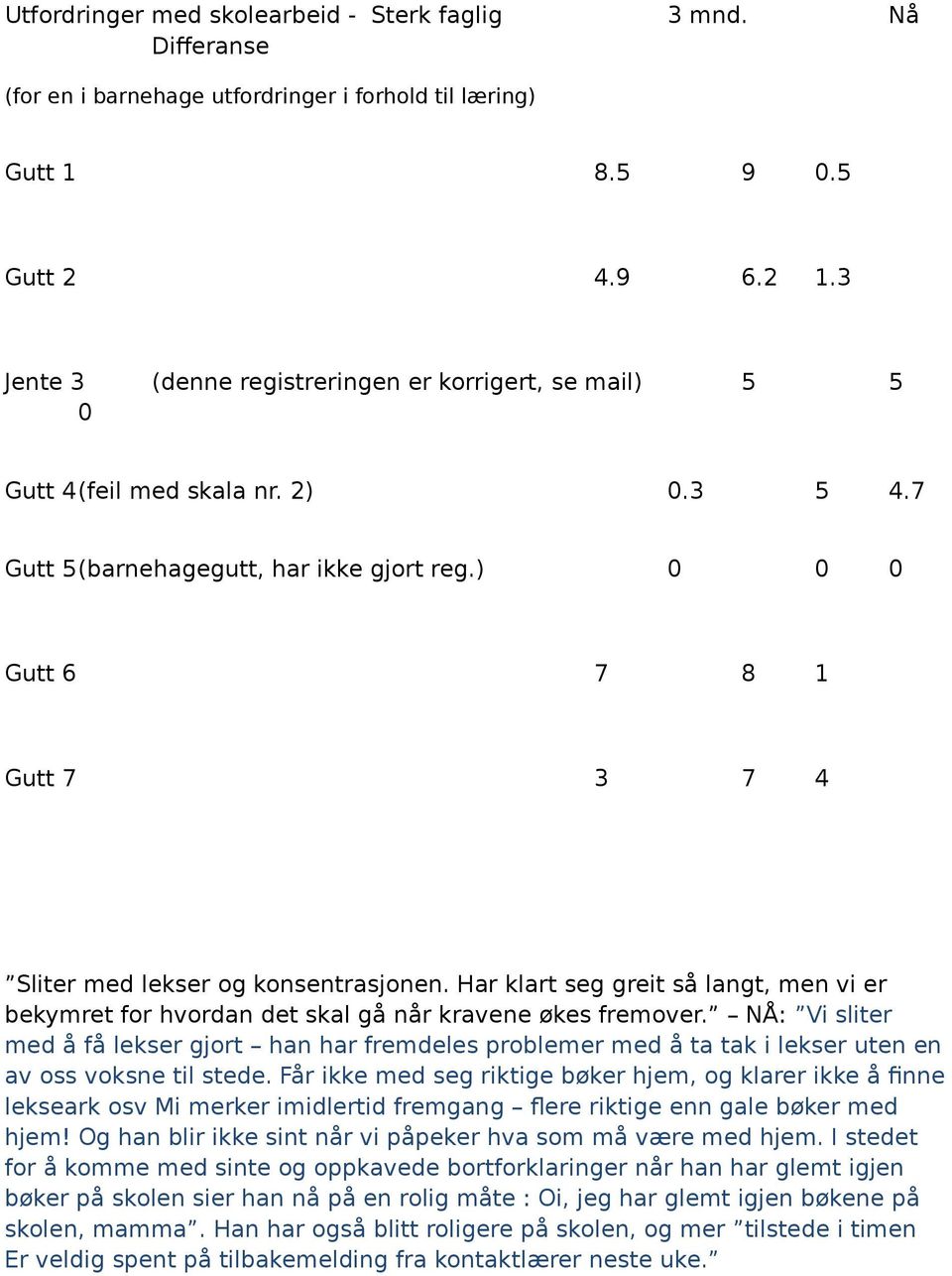 ) 0 0 0 Gutt 6 7 8 1 Gutt 7 3 7 4 Sliter med lekser og konsentrasjonen. Har klart seg greit så langt, men vi er bekymret for hvordan det skal gå når kravene økes fremover.