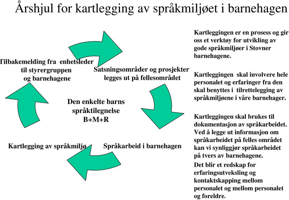 Kartleggingen skal involvere hele personalet og erfaringer fra den skal benyttes i tilrettelegging av språkmiljøene i våre barnehager. Kartleggingen skal brukes til dokumentasjon av språkarbeidet.