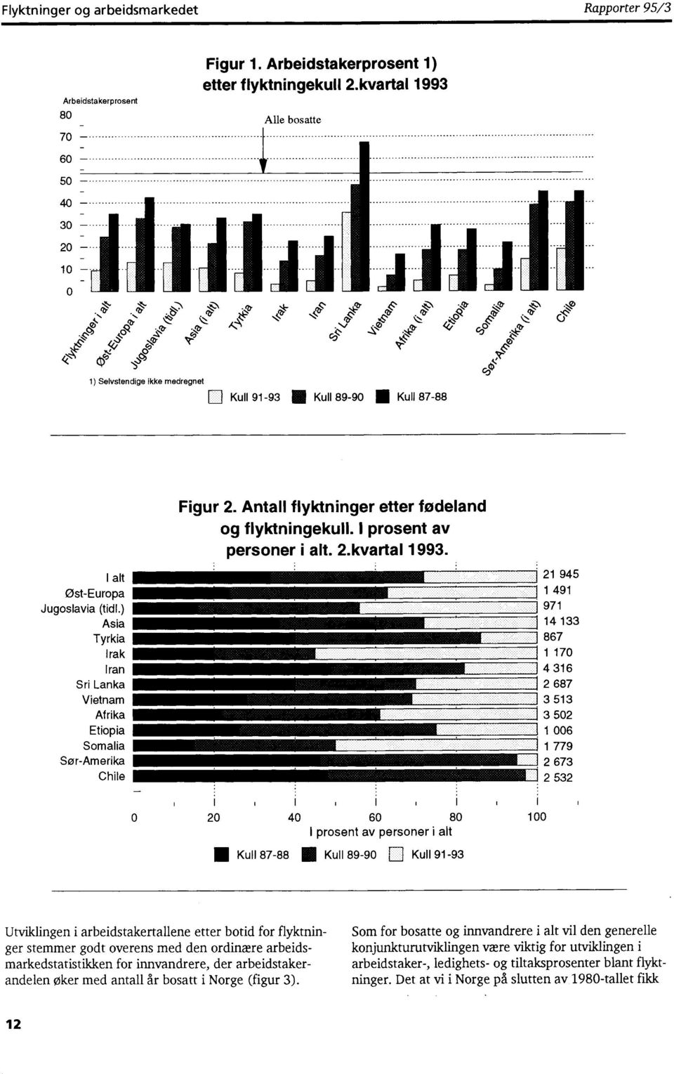 I prosent av personer. 2.kvartal 1993. I alt Øst-Europa Jugoslavia (tidl.